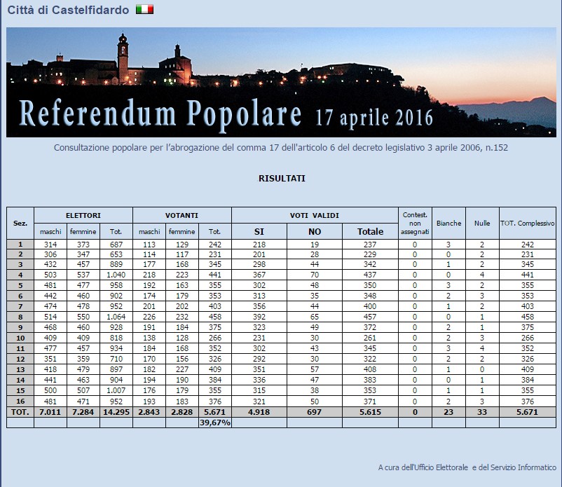 Referendum, a Castelfidardo ha votato il 39,67%